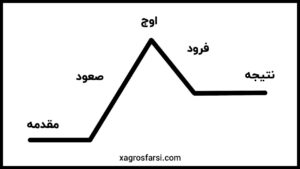 انتخاب سکانسهای کلیدی در تریلر